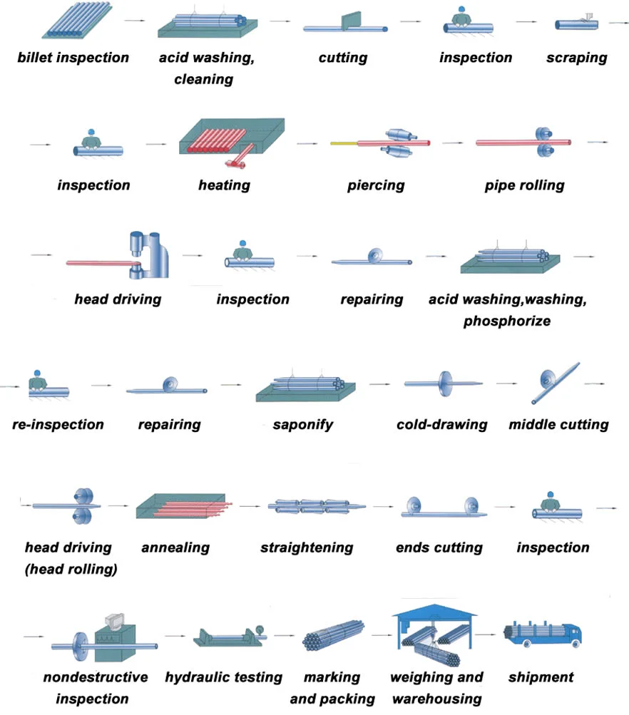 Cold drawn seamless steel tube process